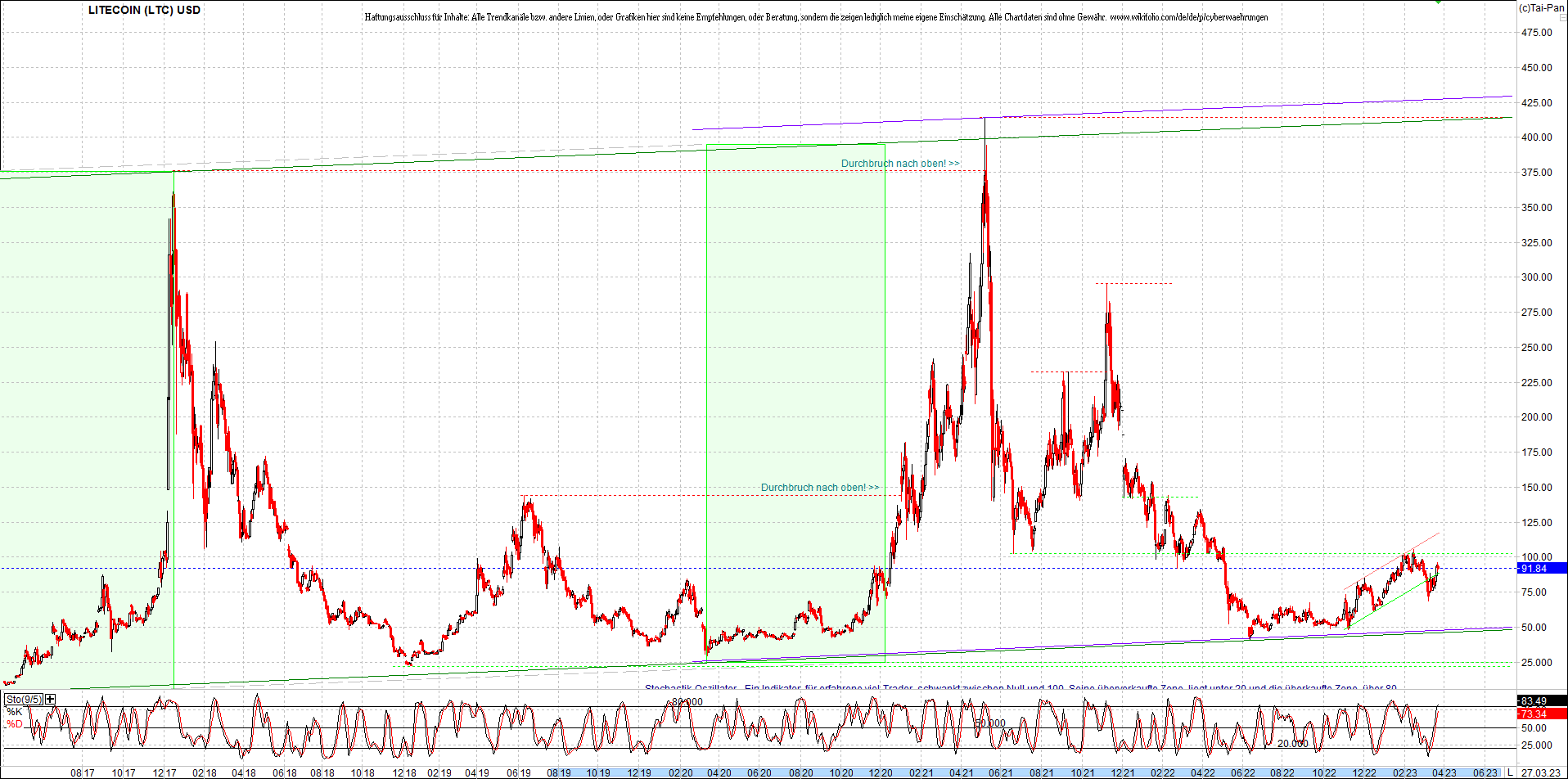 litecoin_(ltc)_chart_heute_morgen.png