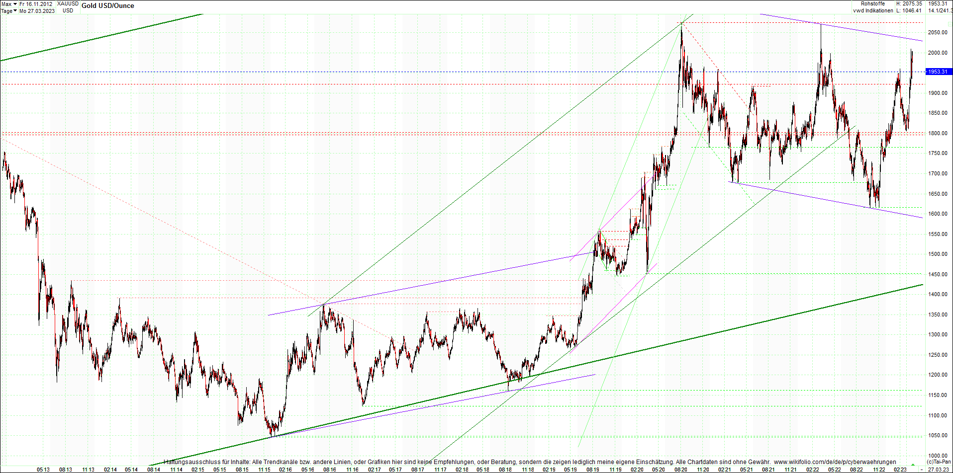 gold_chart_heute_am_morgen.png