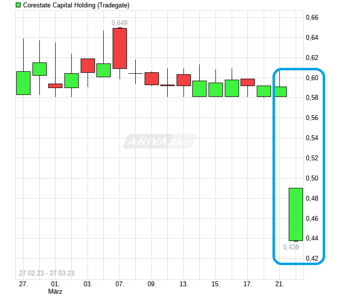 chart_free_corestatecapitalholding.png