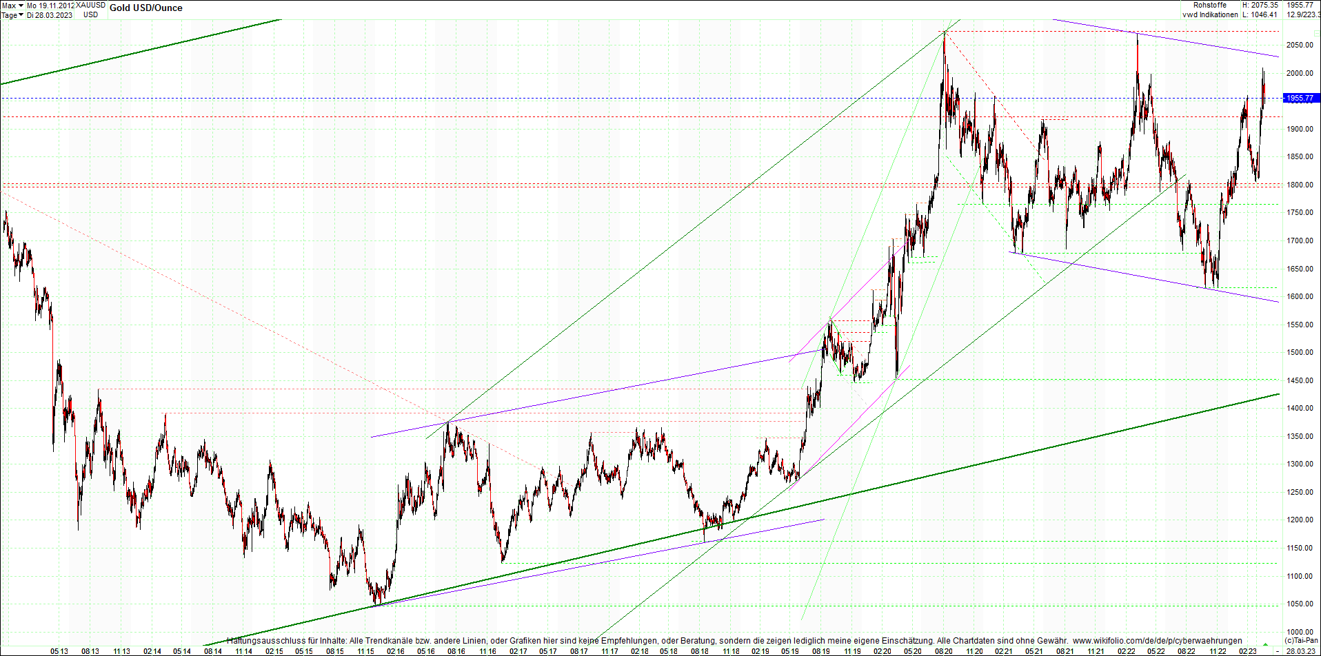 gold_chart_heute_am_morgen.png