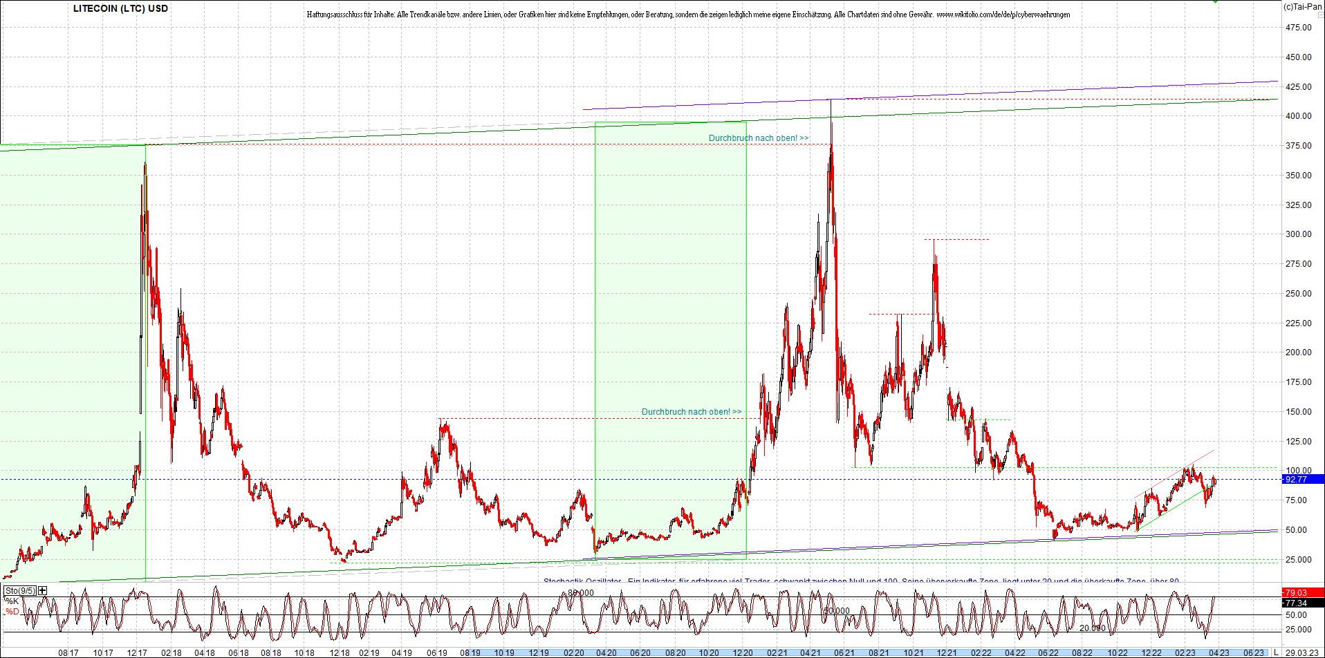 litecoin_(ltc)_chart_heute_morgen.png