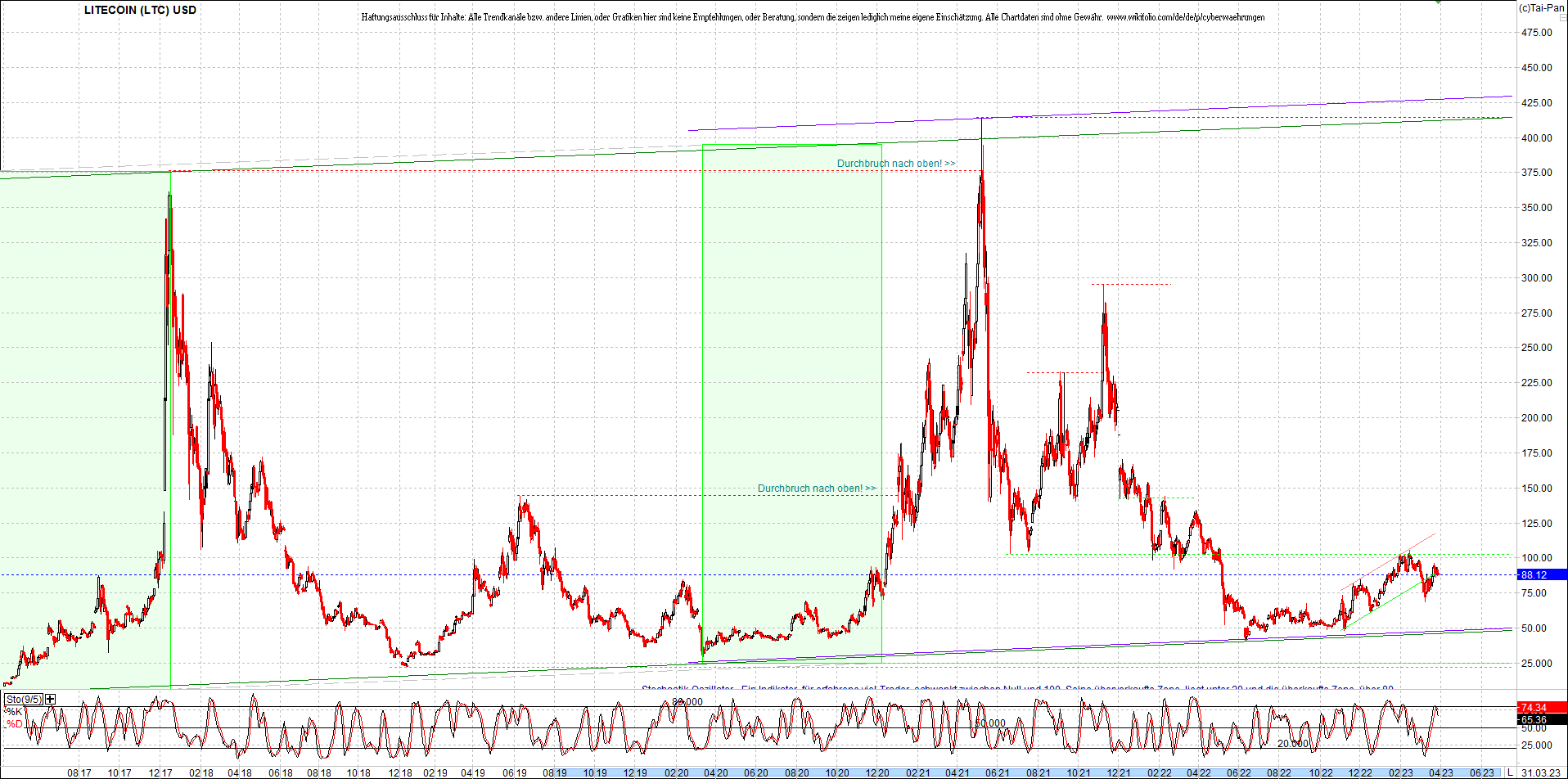 litecoin_(ltc)_chart_heute_morgen.png