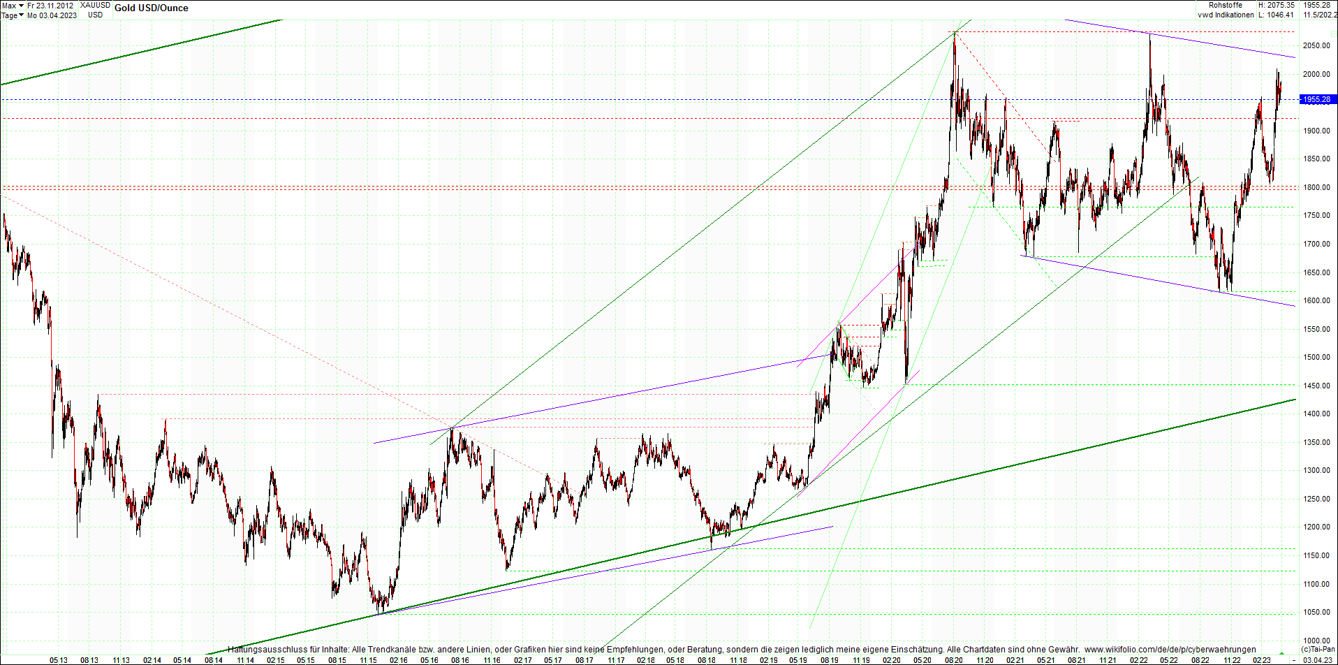 gold_chart_heute_am_morgen.png