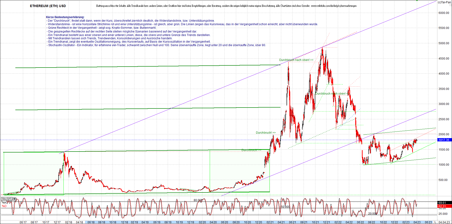 ethereum_chart__am_morgen.png