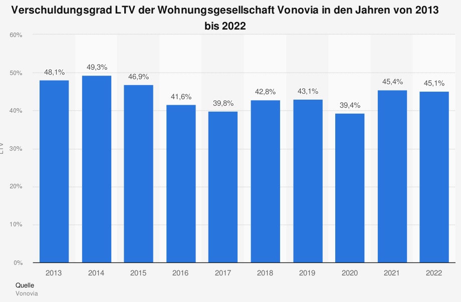 vonovia_verschuldungsgrad-ltv-bis-2022.jpg