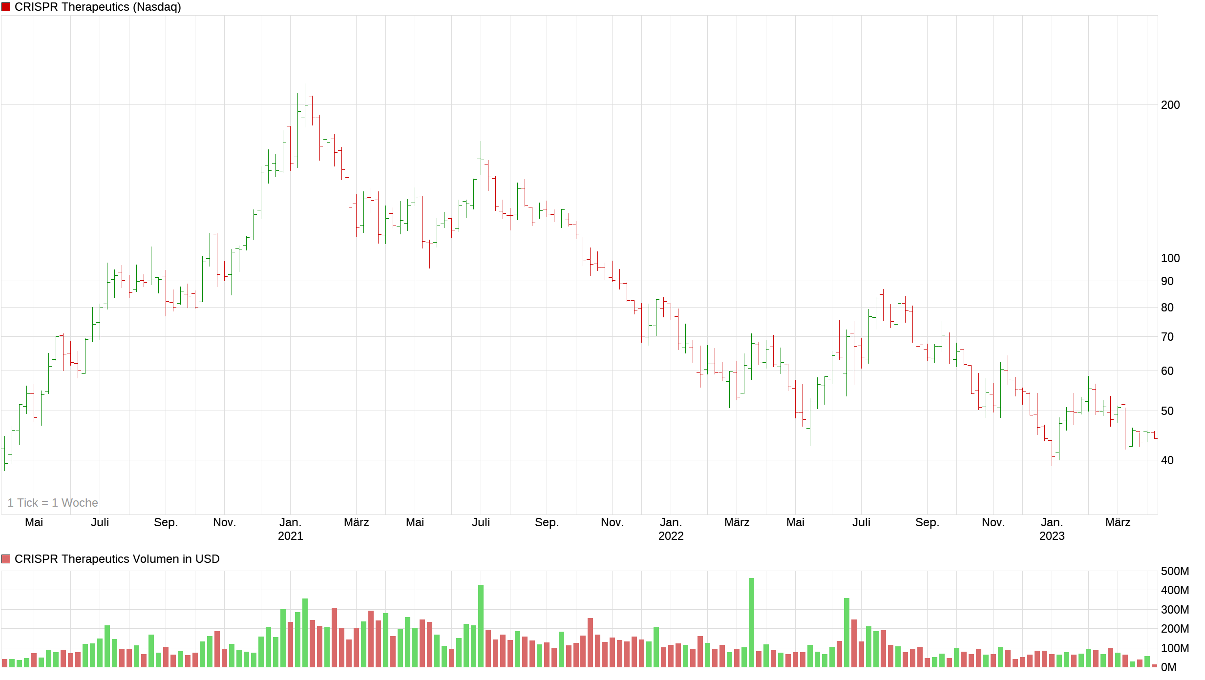 chart_3years_crisprtherapeutics.png