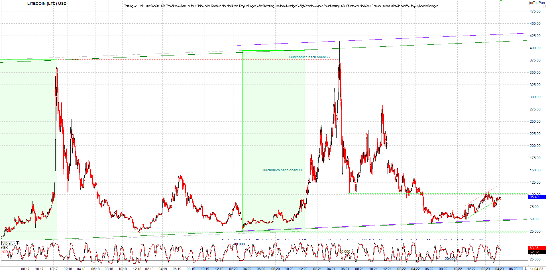 litecoin_(ltc)_chart_heute_morgen.png