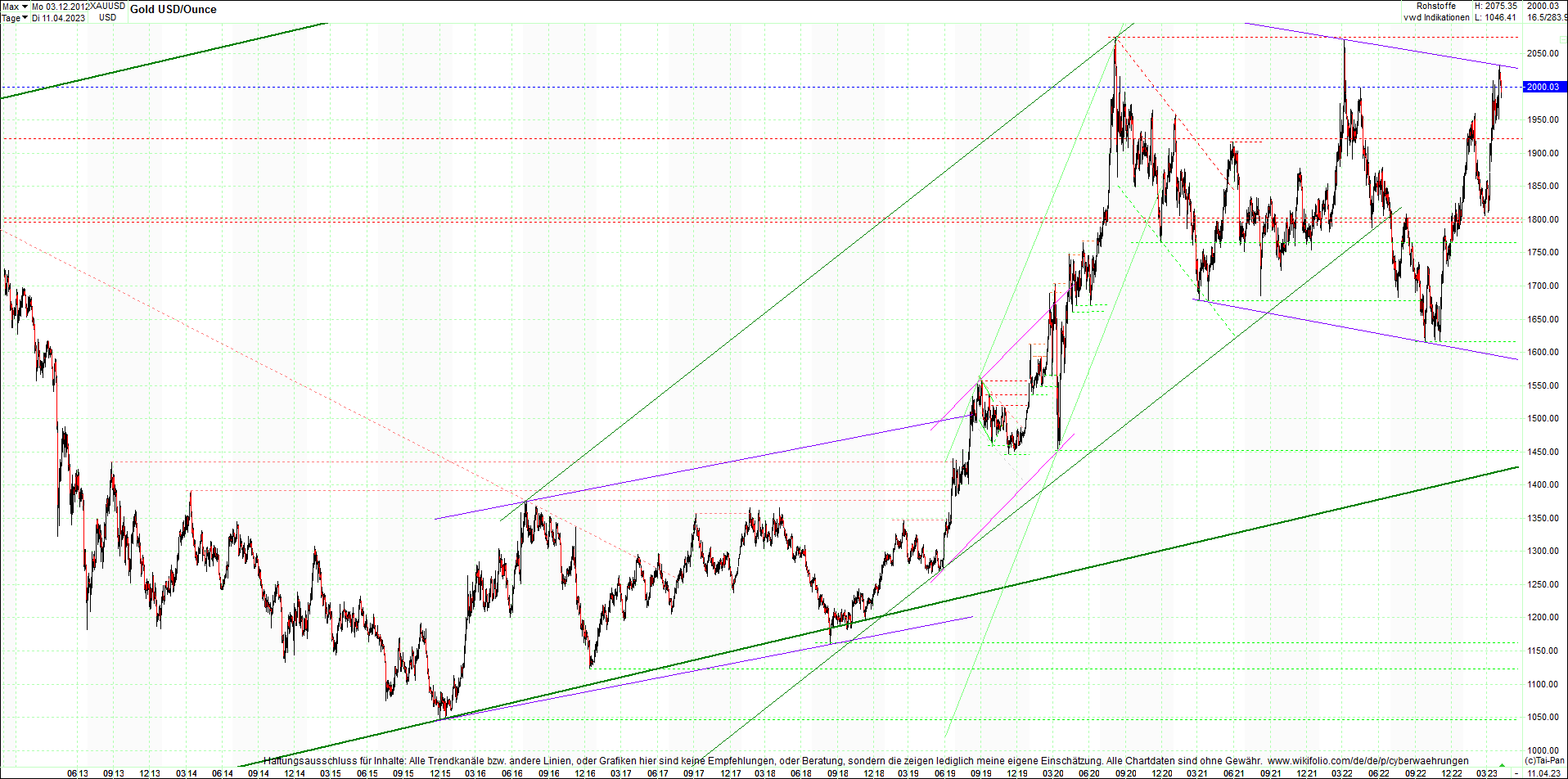 gold_chart_heute_am_morgen.png