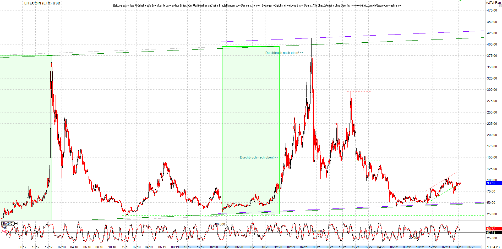 litecoin_(ltc)_chart_heute_morgen.png