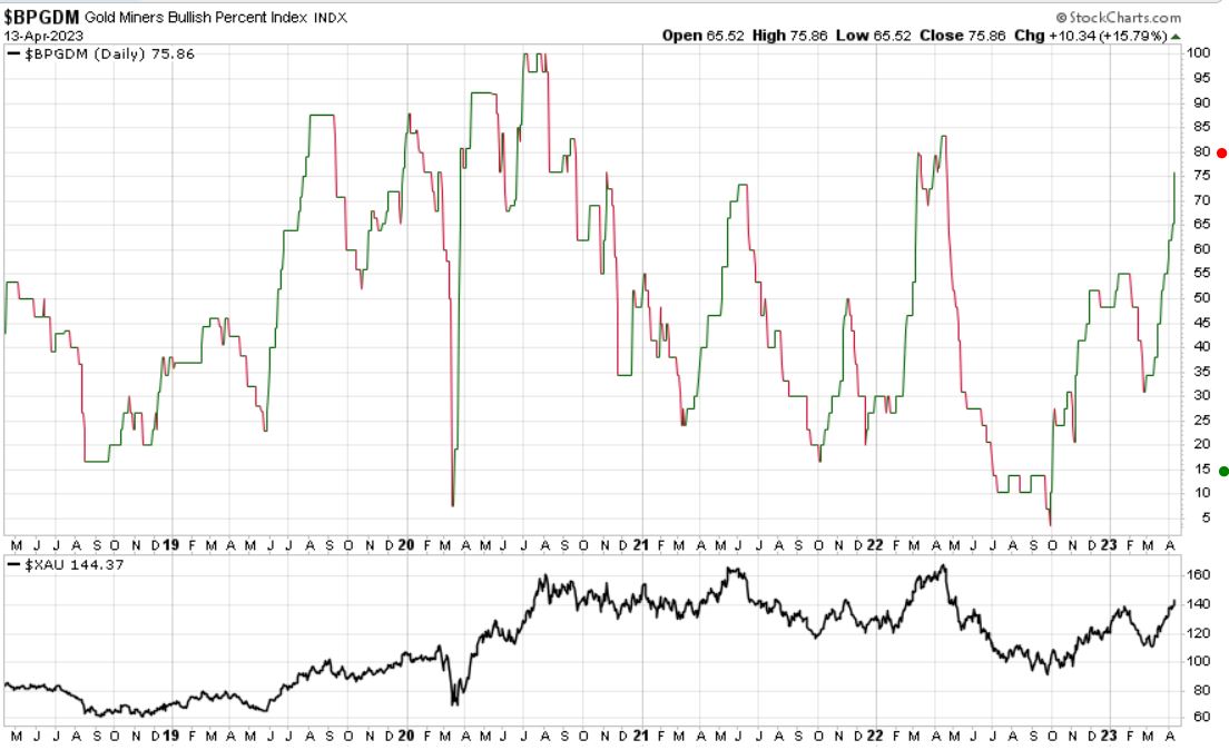 gold_miners_bullish_percent_index.jpg