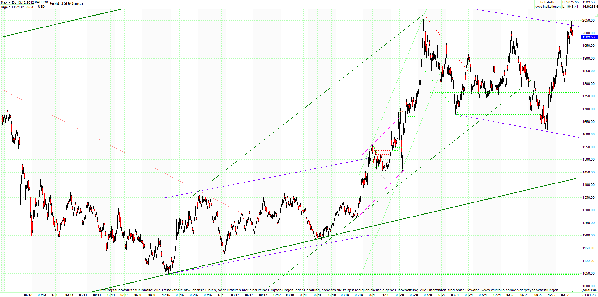 gold_chart_heute_am_morgen.png