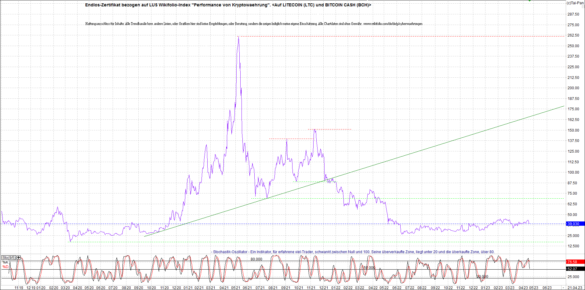 litecoin_(ltc)_chart_heute_morgen.png