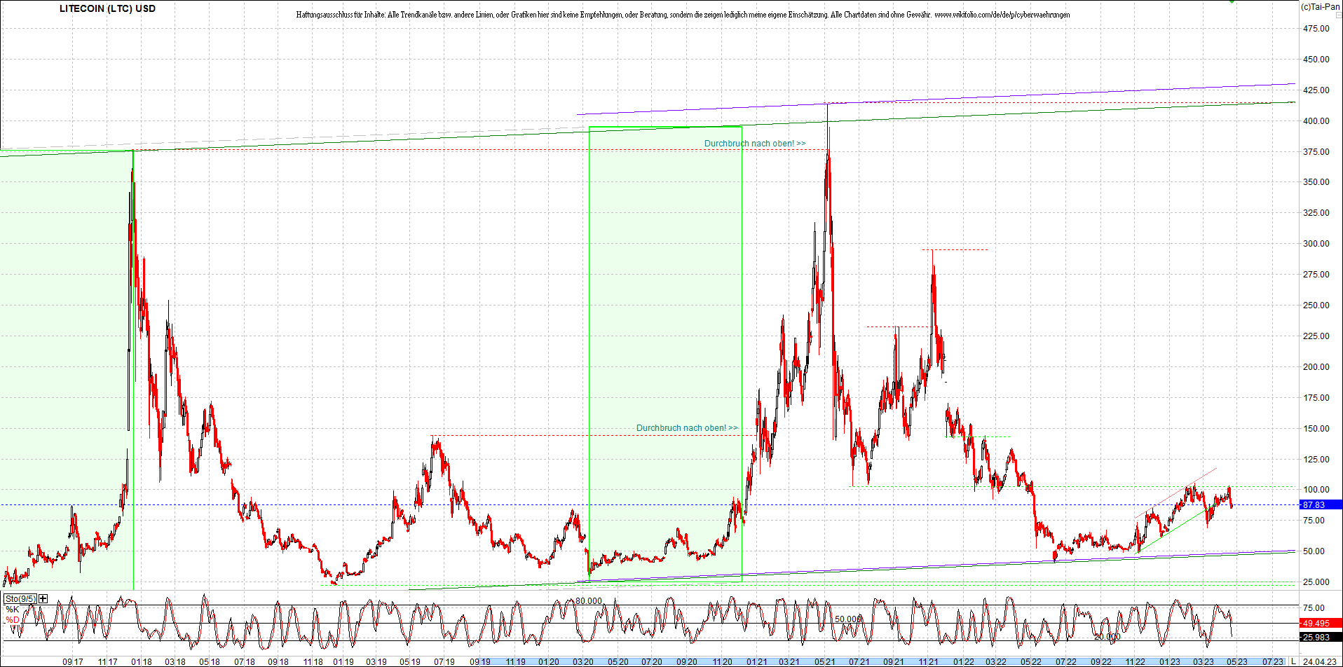 litecoin_(ltc)_chart_heute_morgen.png