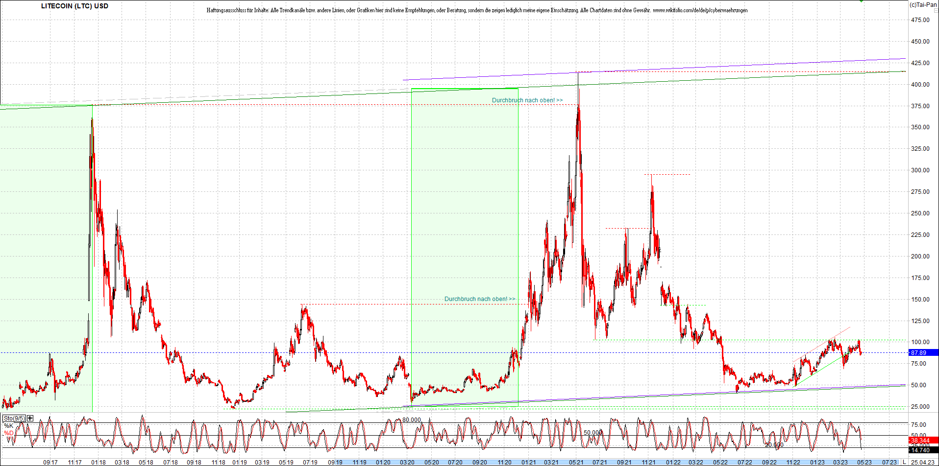 litecoin_(ltc)_chart_heute_morgen.png