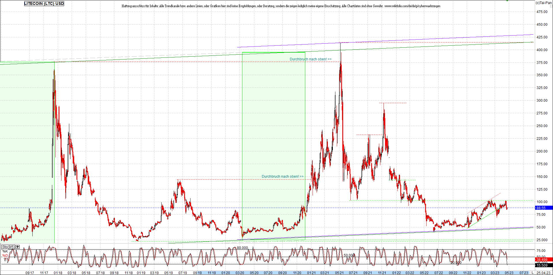 litecoin_(ltc)_chart_heute_morgen.png