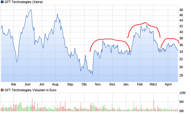 chart_year_gfttechnologies.png