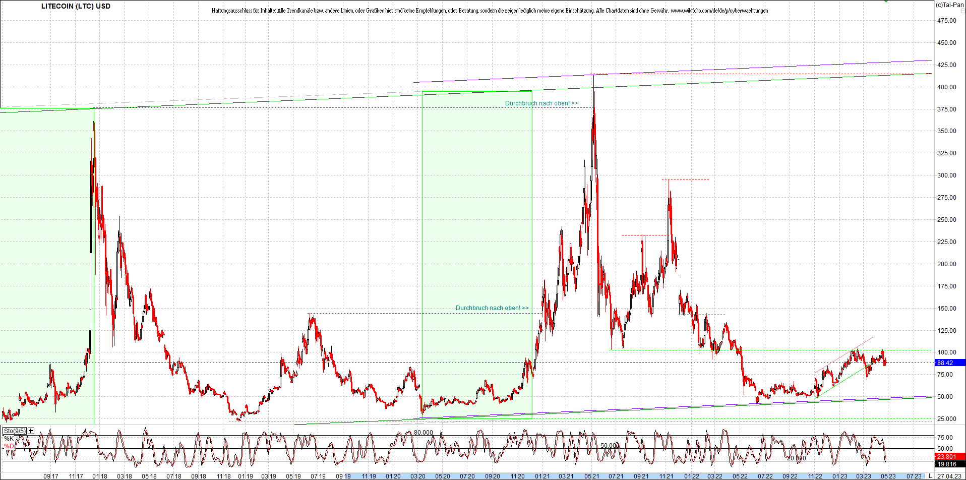 litecoin_(ltc)_chart_heute_morgen.png