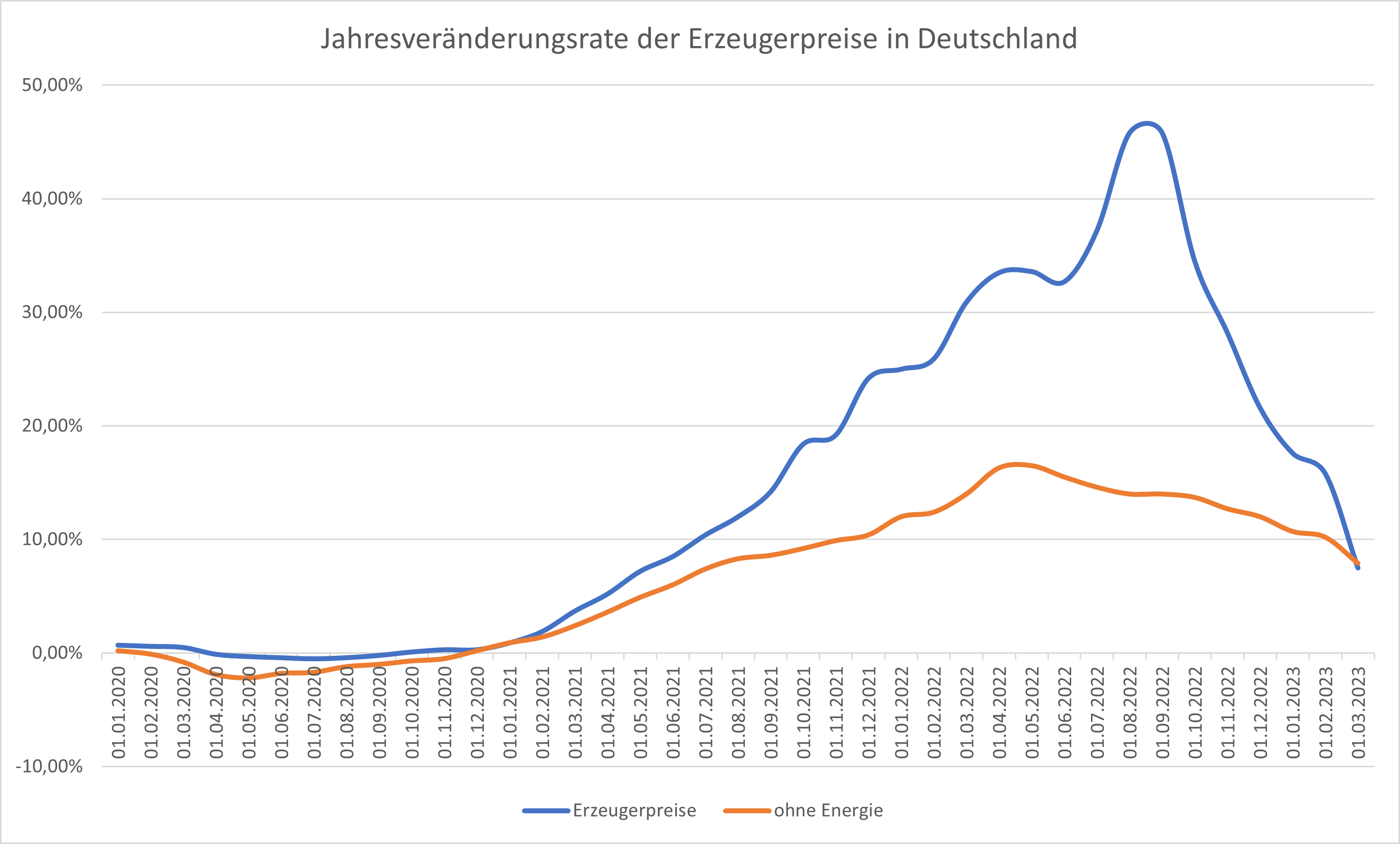 erzeugerpreise_deutschland.png