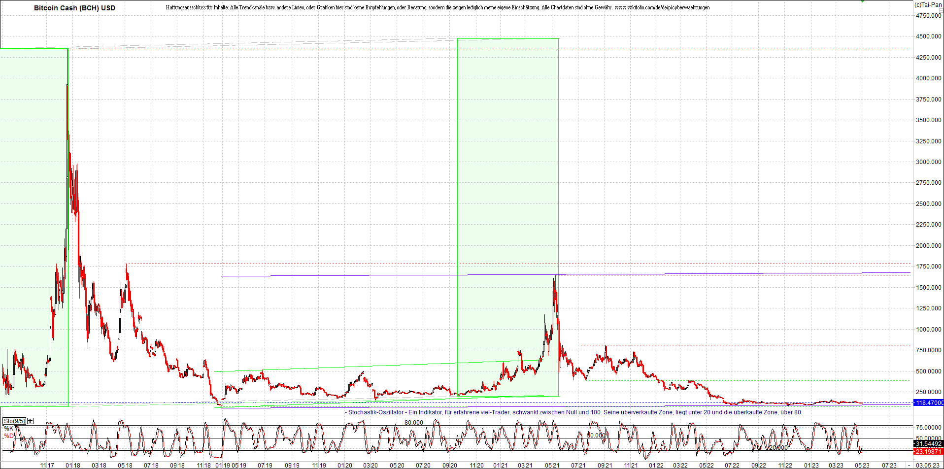 bitcoin_cash_(bch)_heute_morgen.png