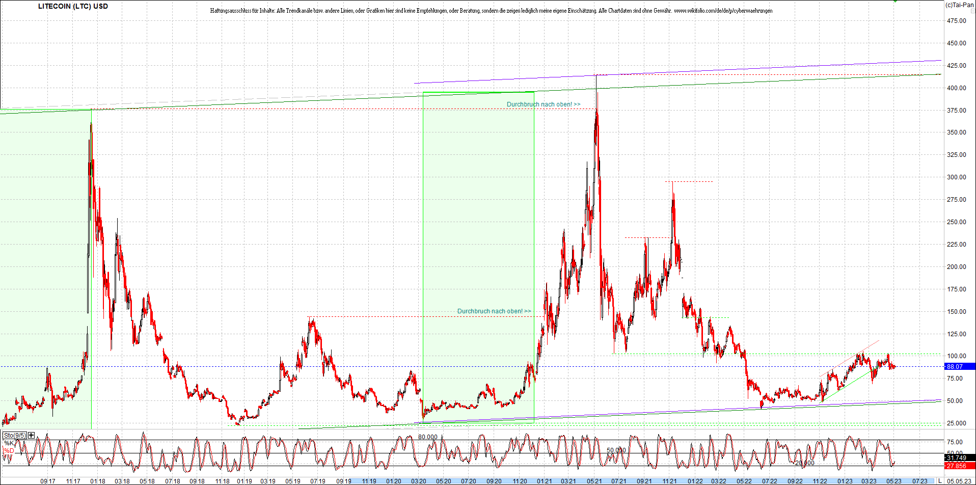 litecoin_(ltc)_chart_heute_mittag.png