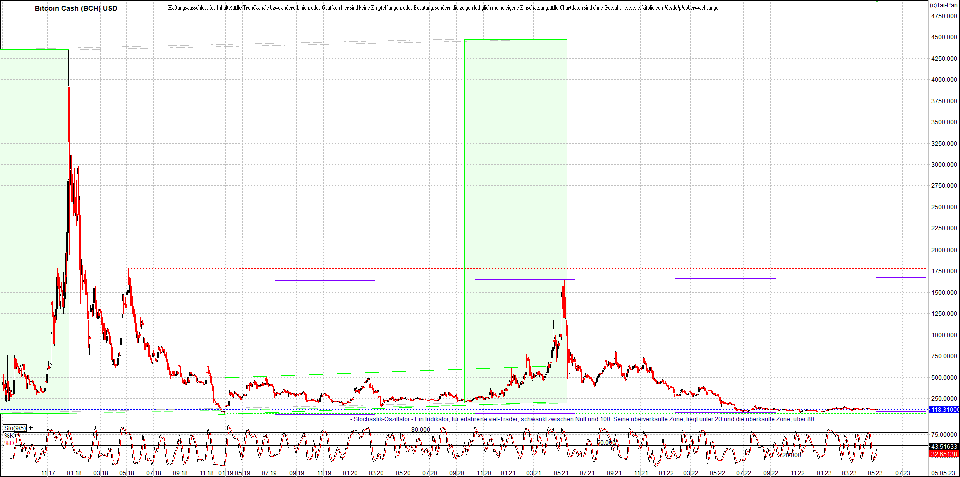 bitcoin_cash_(bch)_heute_nachmitag.png