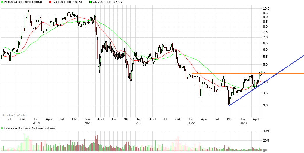 chart_5years_borussiadortmund3b.png