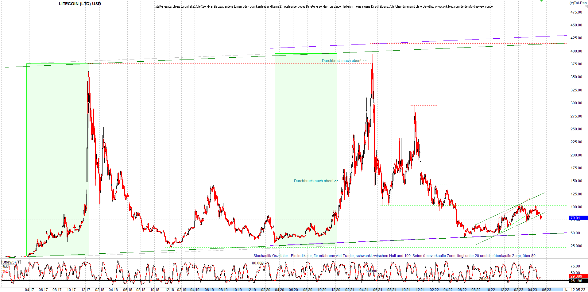 litecoin_(ltc)_chart_heute_morgen.png