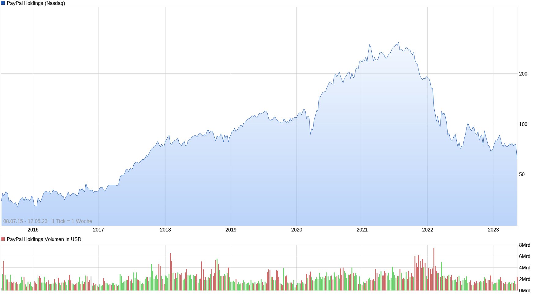 chart_all_paypalholdings.png