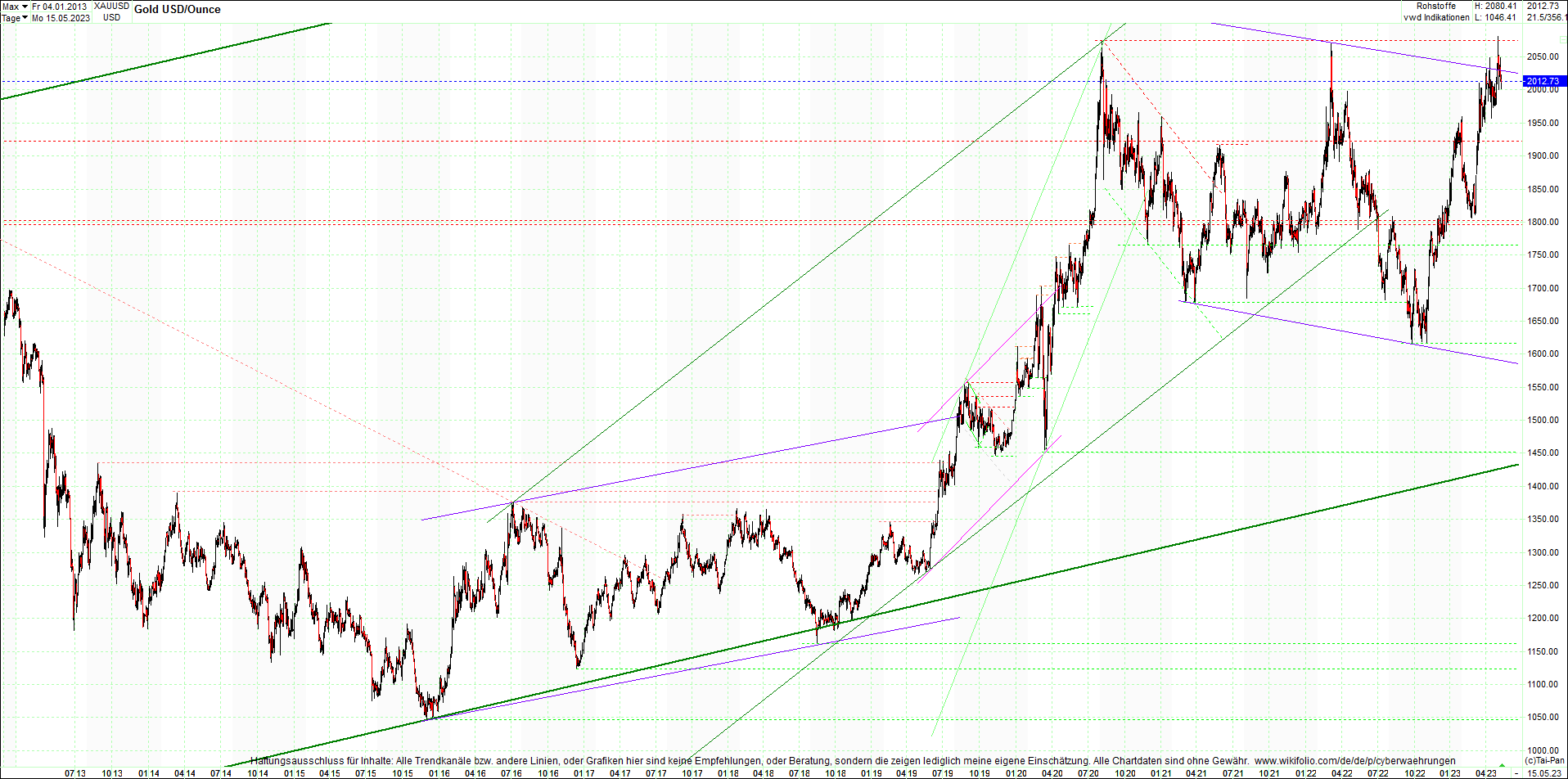 gold_chart_heute_am_morgen.png