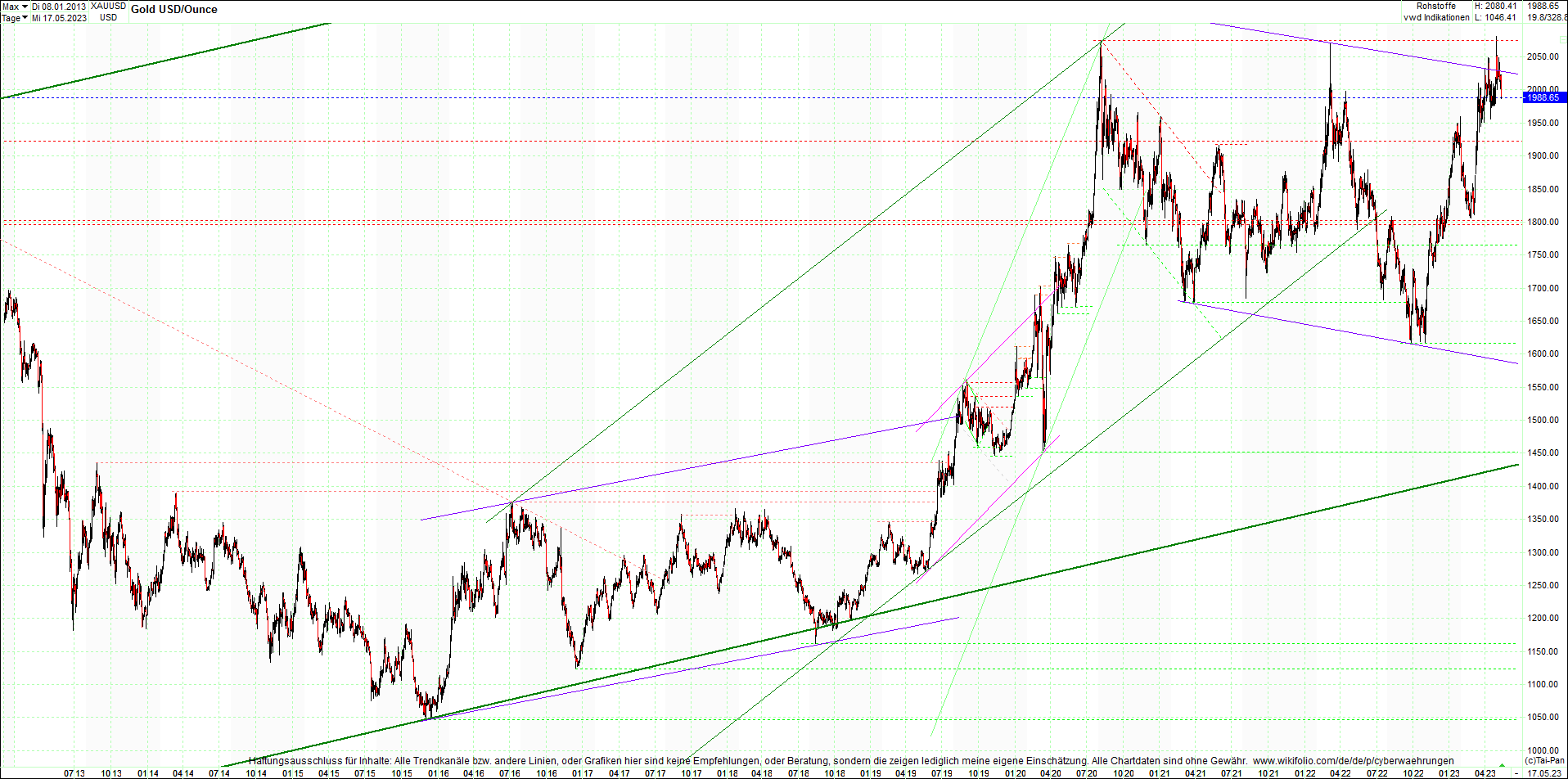 gold_chart_heute_am_morgen.png