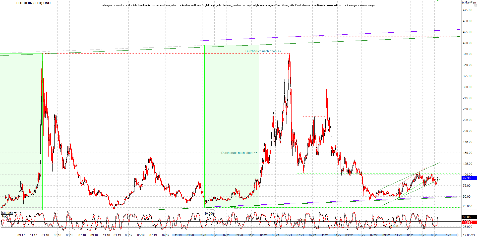 litecoin_(ltc)_chart_heute_morgen.png