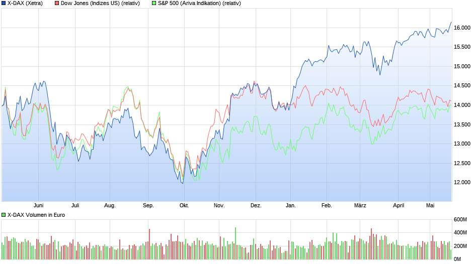 chart_year_x-dax.png