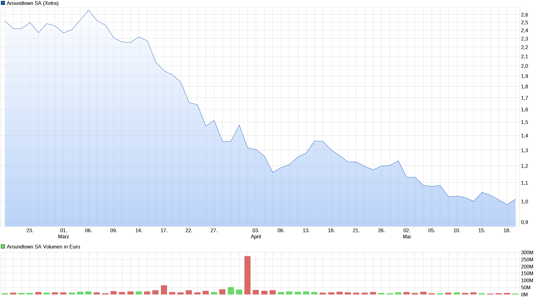 chart_quarter_aroundtownsa.png