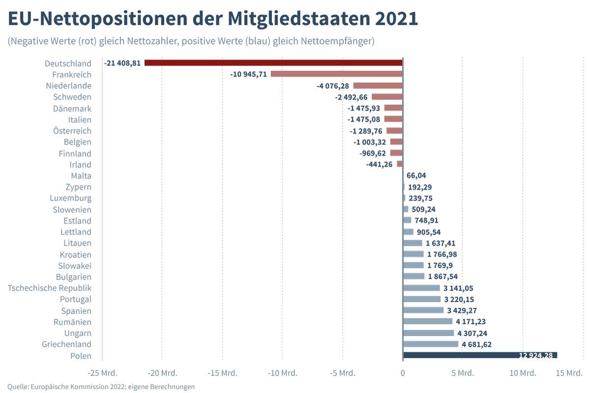 eu-nettopositionen-mitgliedstaaten.png