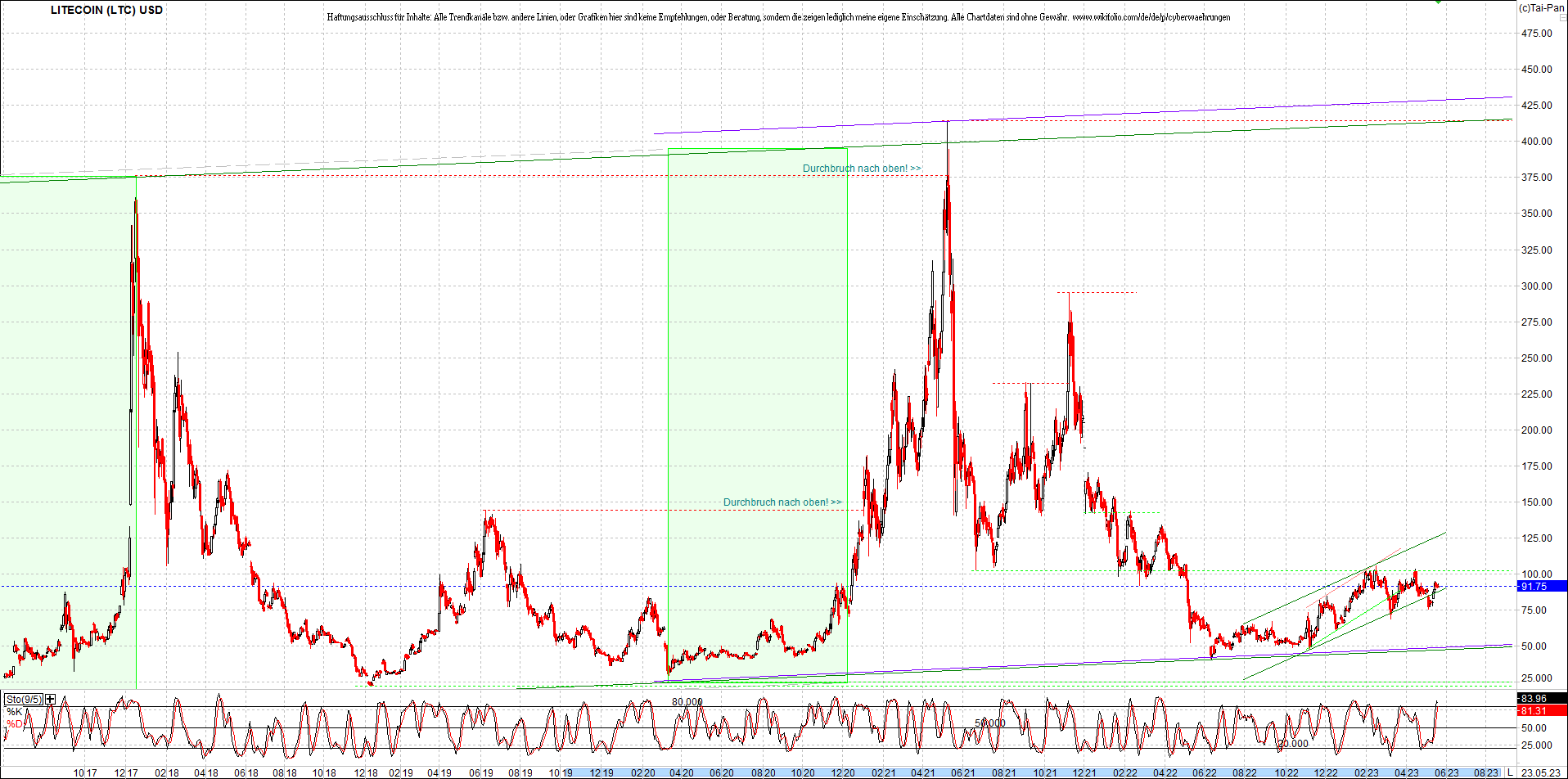 litecoin_(ltc)_chart_heute_morgen.png