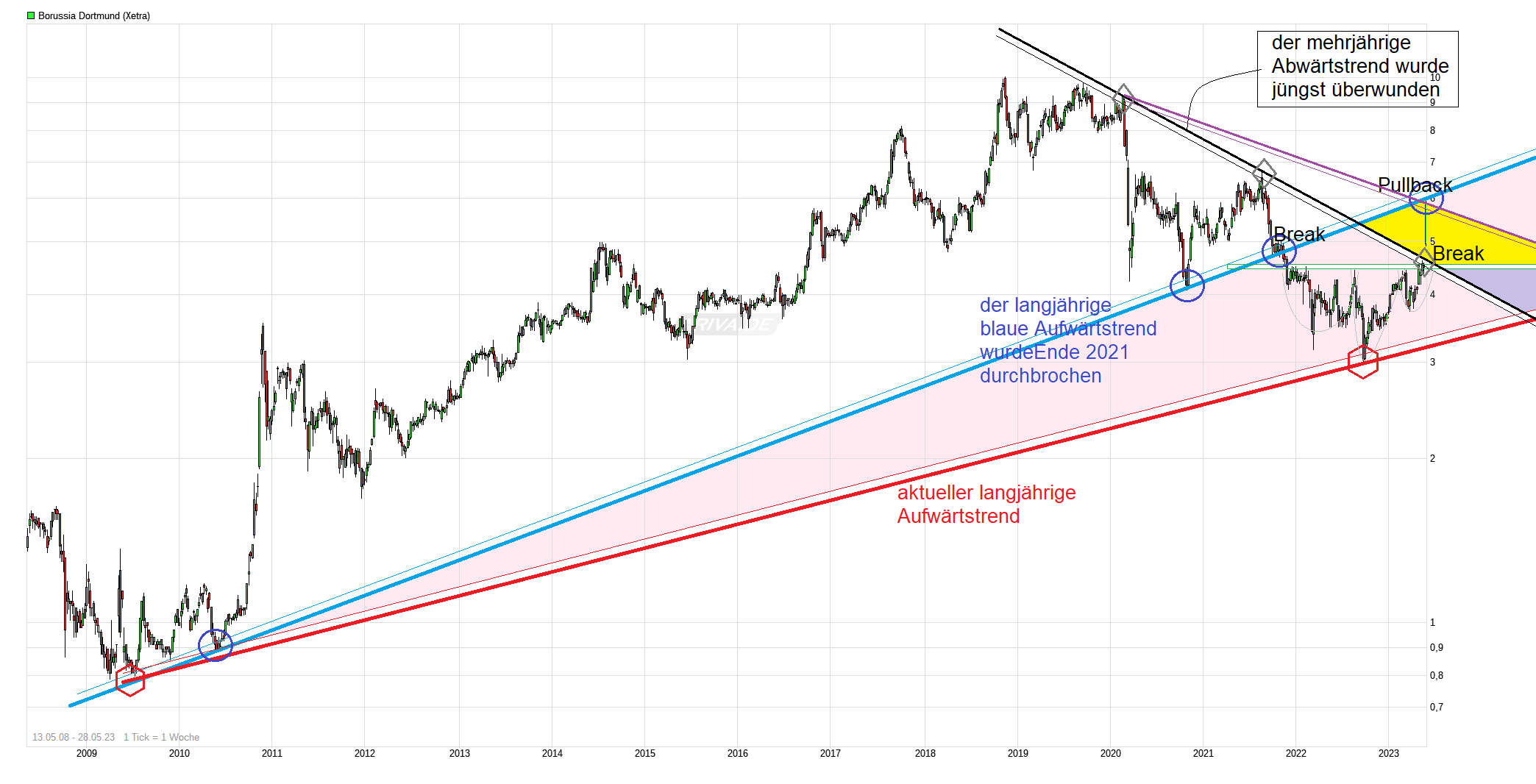 chart_free_borussiadortmund.png