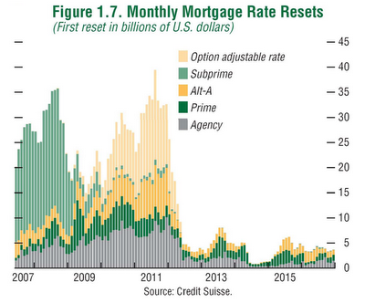 mortgage-rate-resets.png