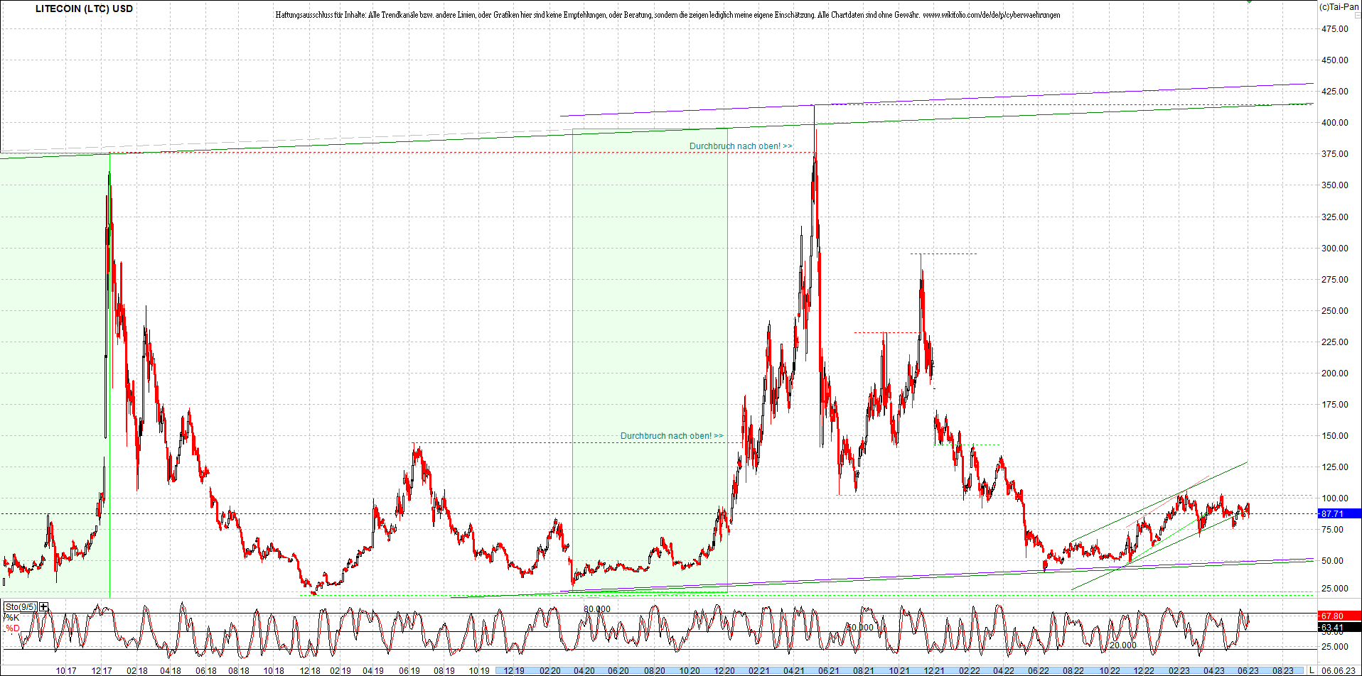 litecoin_(ltc)_chart_heute_morgen.png