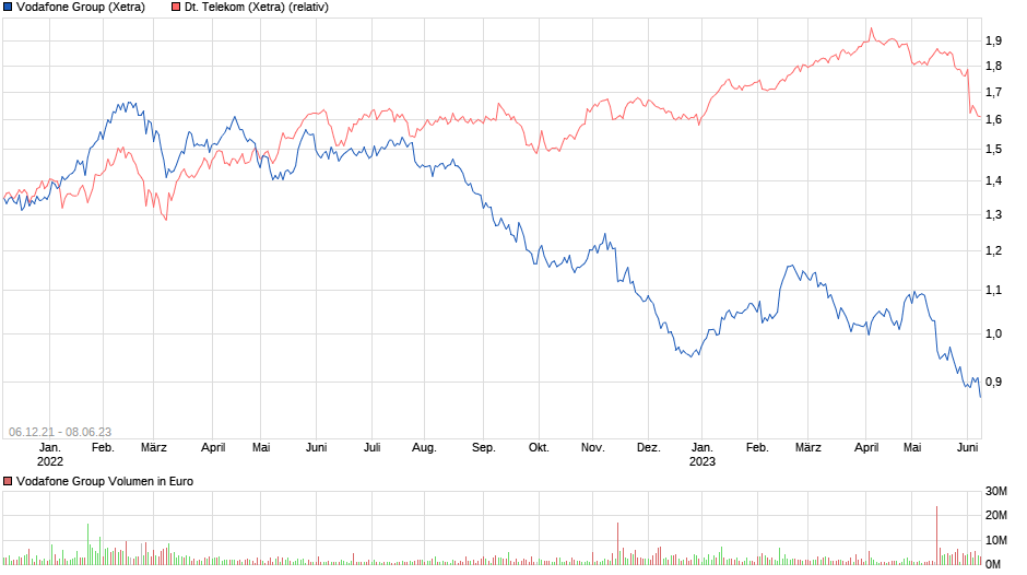 chart_free_vodafonegroup.png