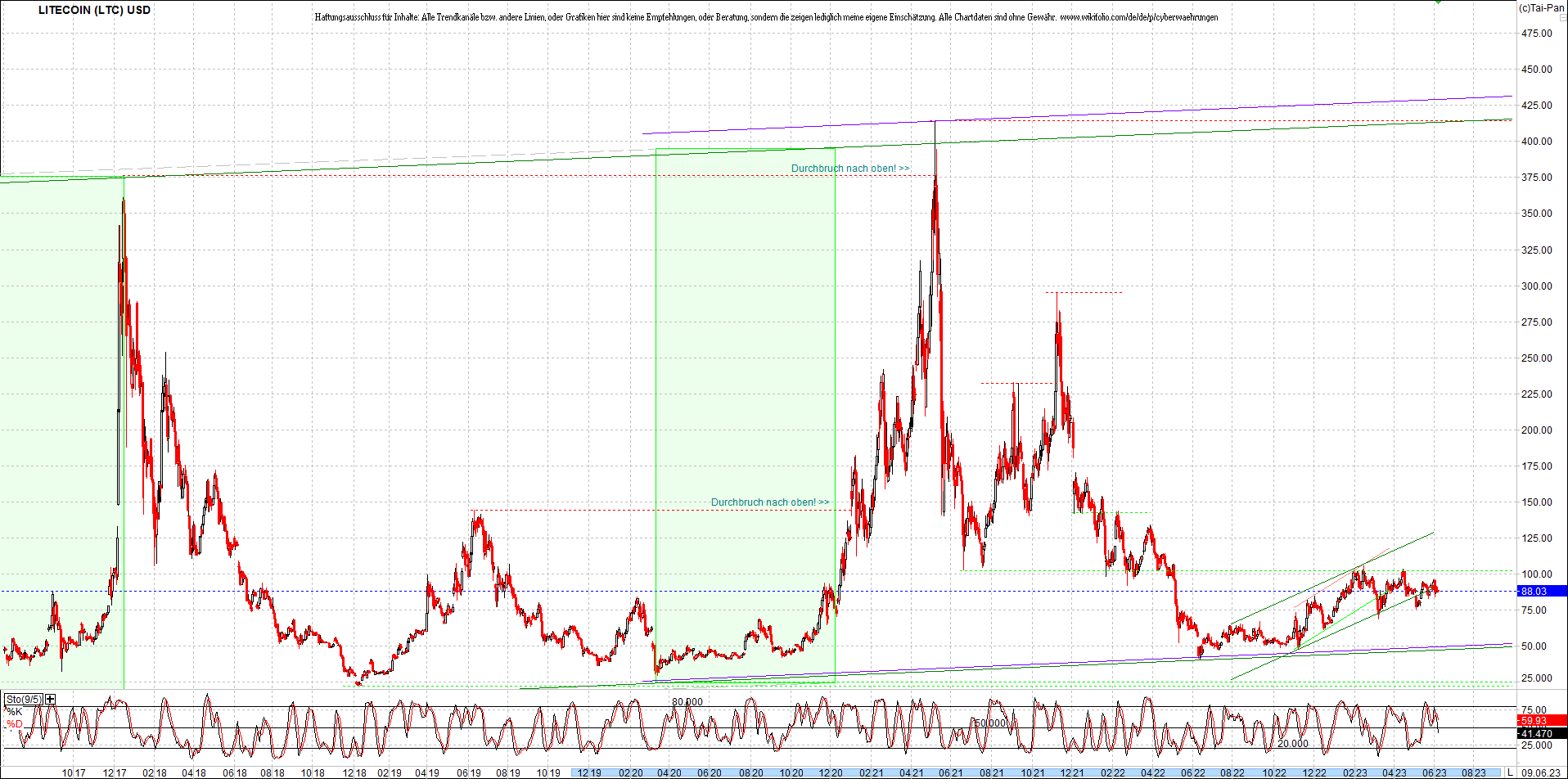 litecoin_(ltc)_chart_heute_morgen.png