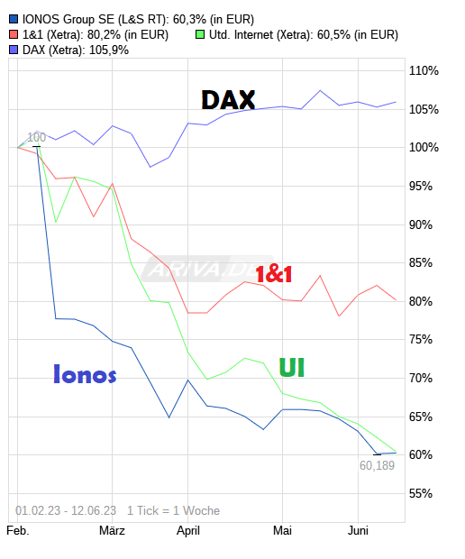 chart_3years_ionosgroupse.png