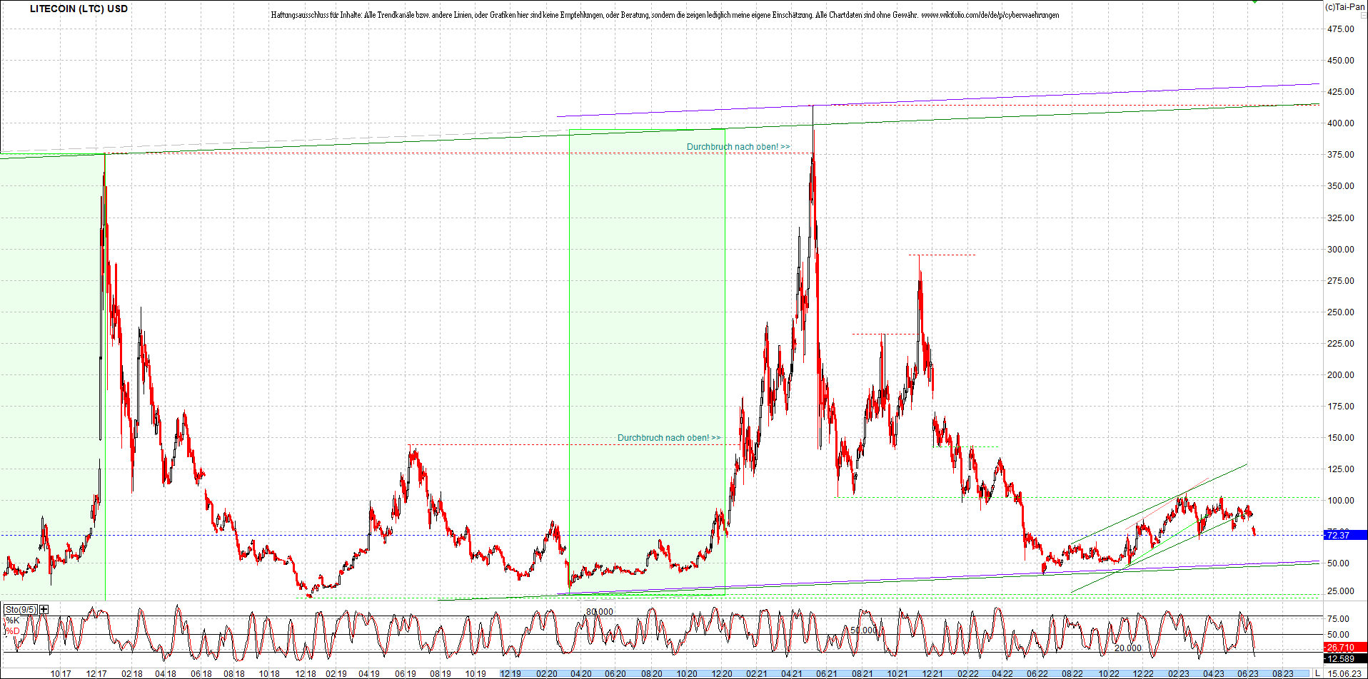 litecoin_(ltc)_chart_heute_morgen.png