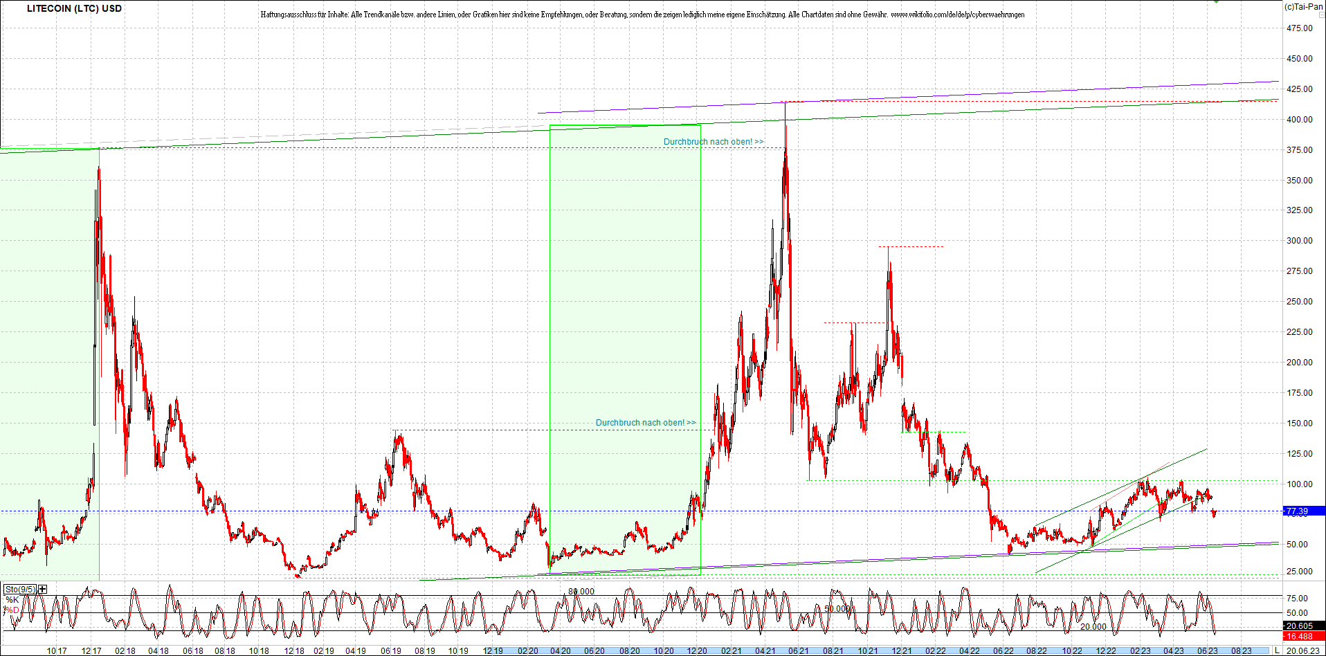 litecoin_(ltc)_chart_heute_morgen.png