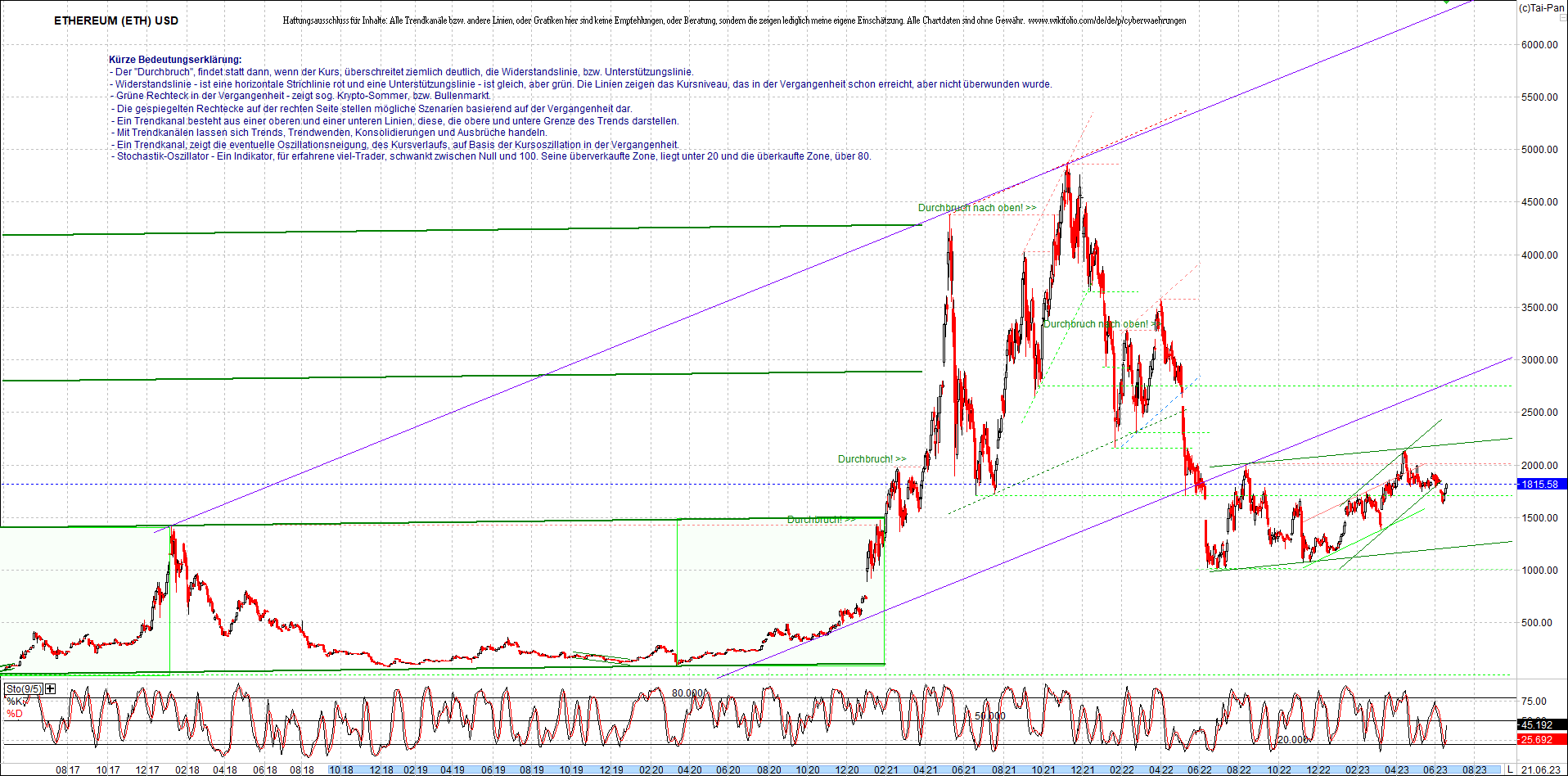 ethereum_chart_am_morgen.png