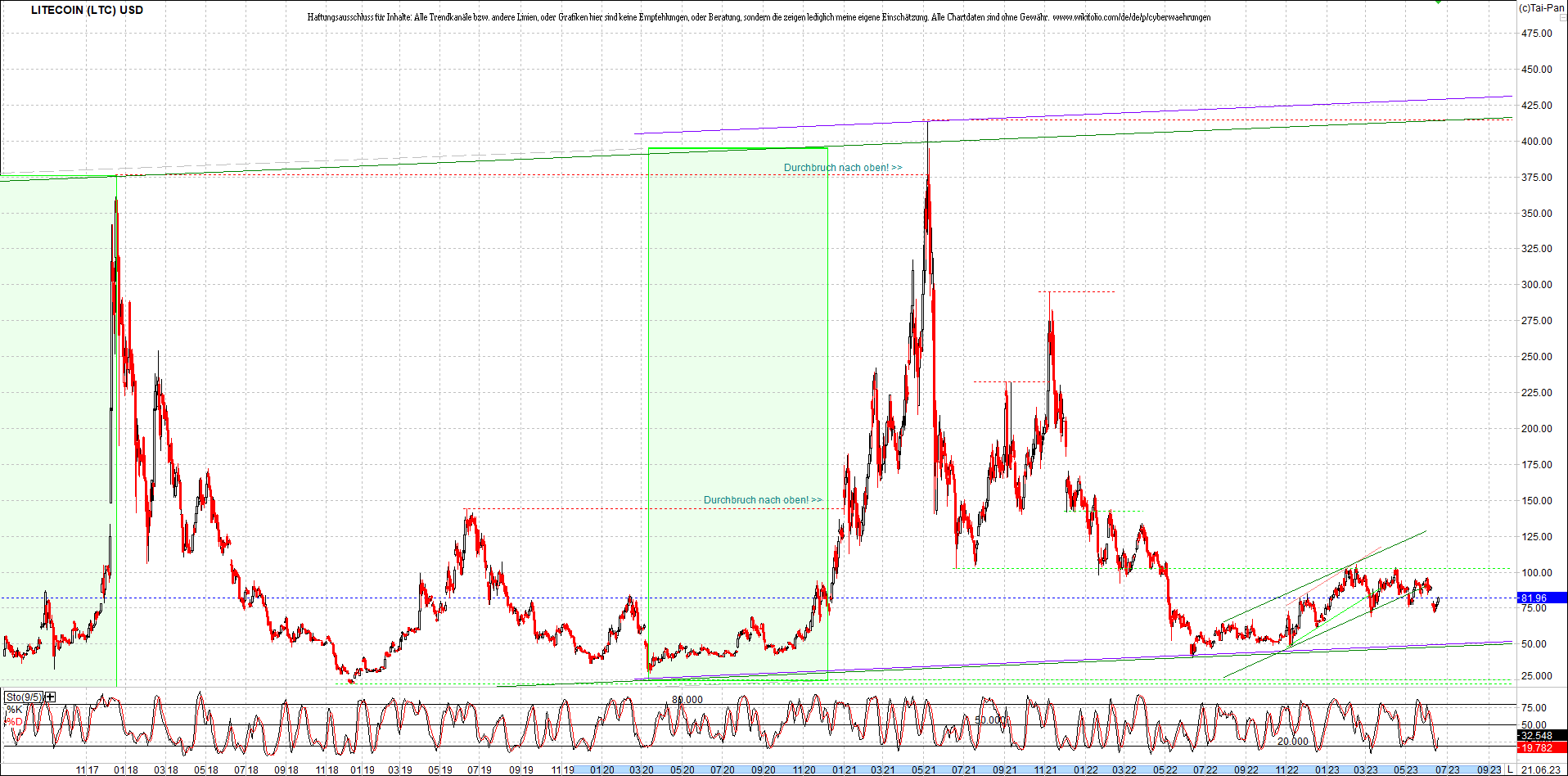 litecoin_(ltc)_chart_heute_morgen.png