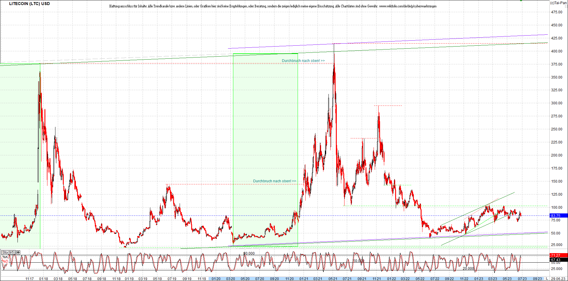 litecoin_(ltc)_chart_heute_morgen.png