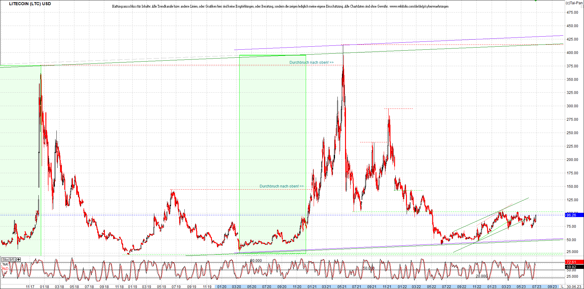 litecoin_(ltc)_chart_heute_morgen.png