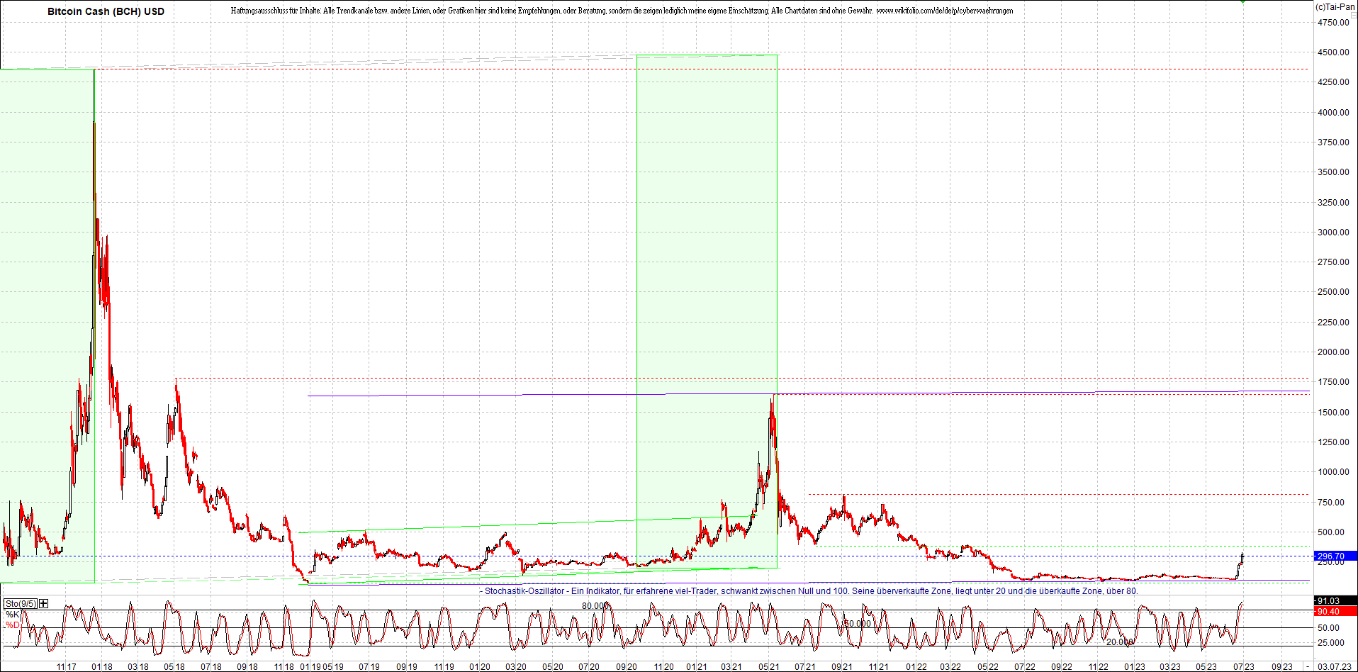bitcoin_cash_(bch)_heute_morgen.png
