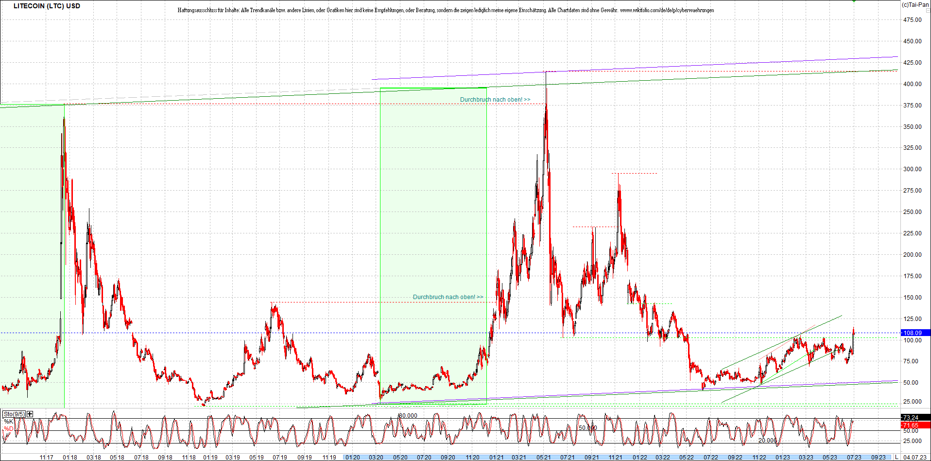 litecoin_(ltc)_chart_heute_morgen.png