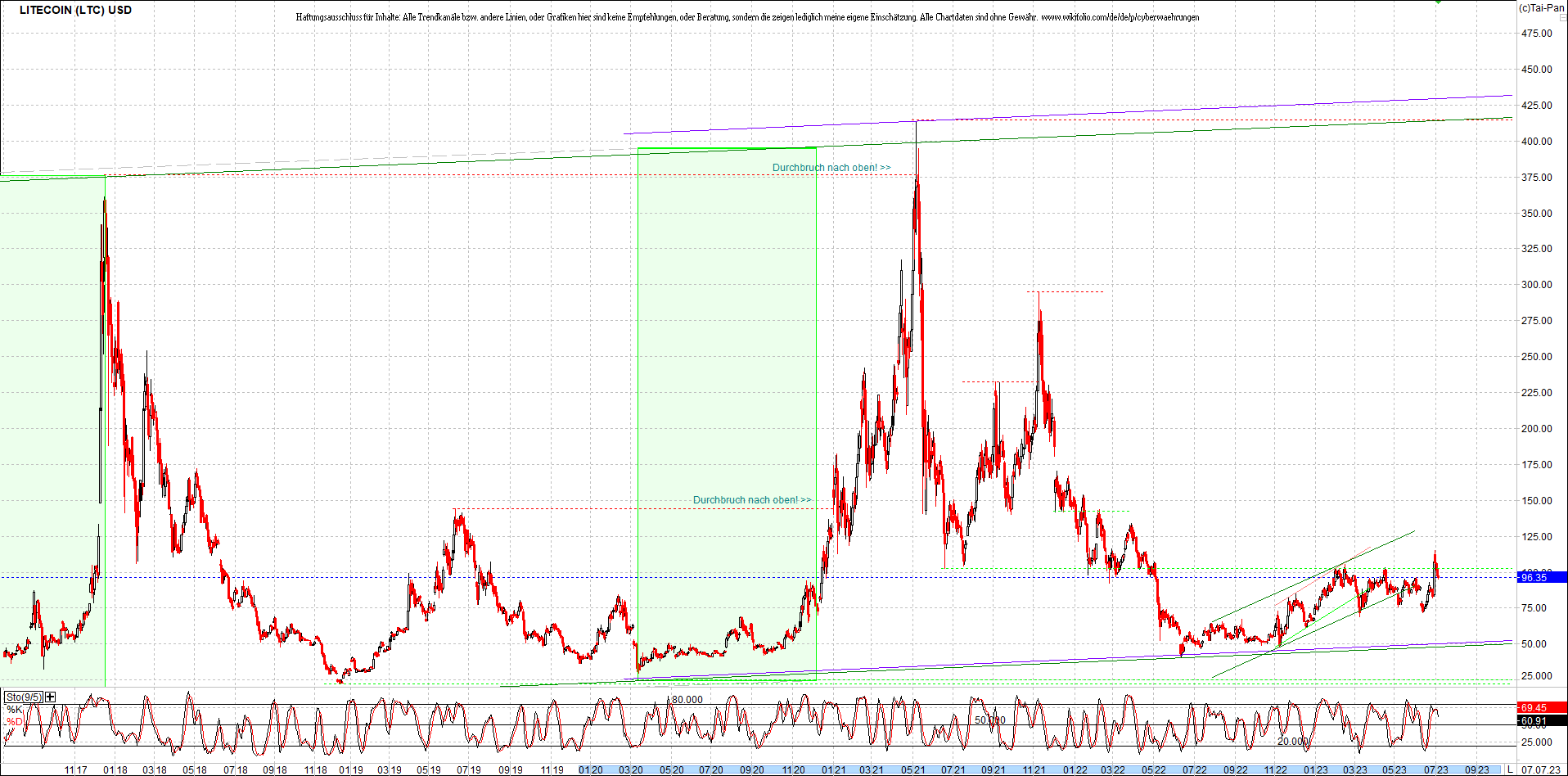 litecoin_(ltc)_chart_heute_morgen.png